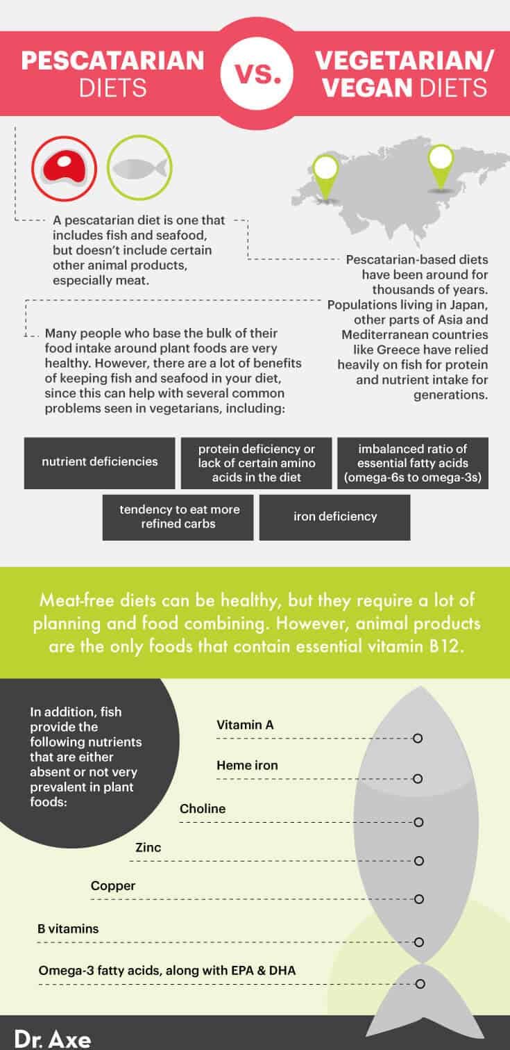 Pescatarian vs. vegetarian/vegan - Dr. Axe