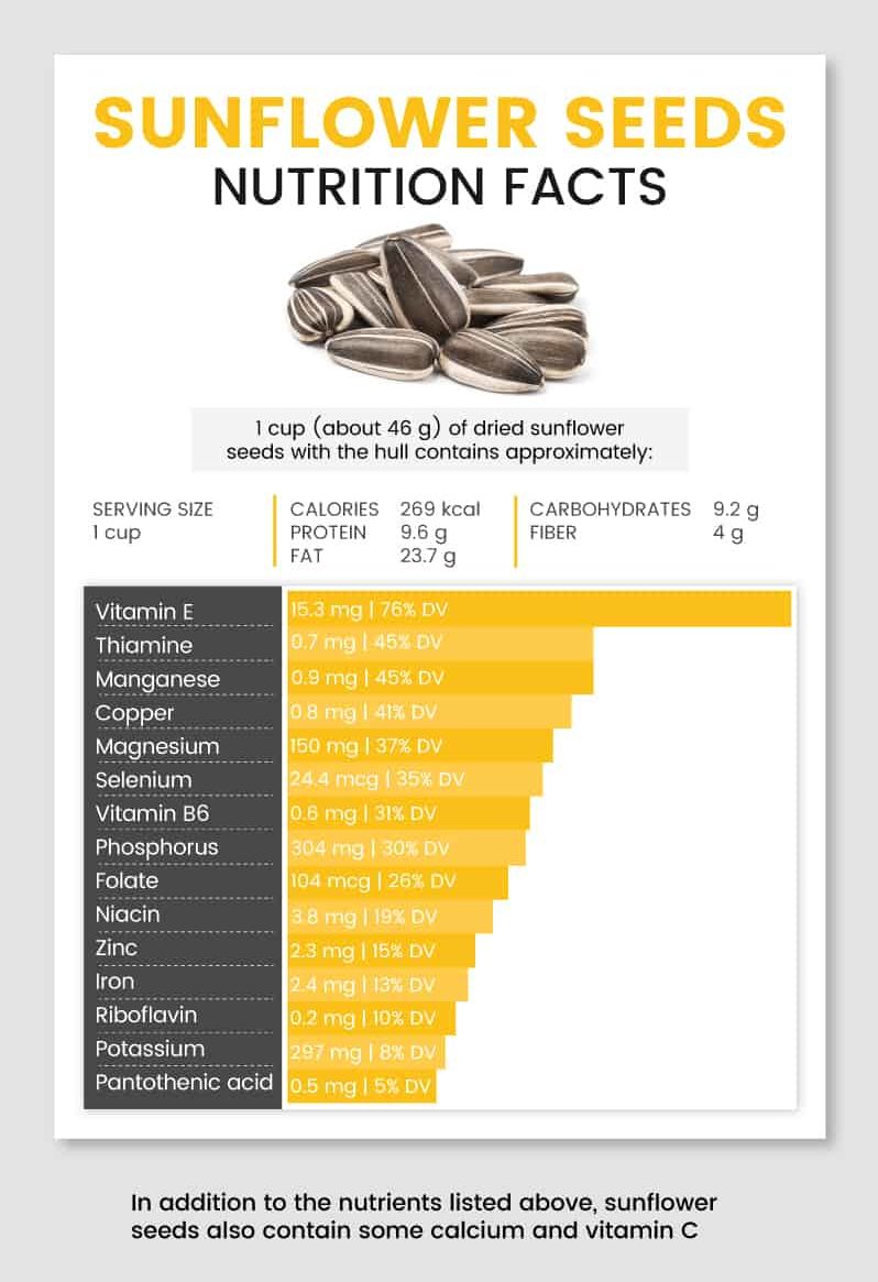 Sunflower seeds nutrition - Dr. Axe